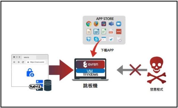 奔騰網路攜手瀚錸將Evren作業系統導入MAVIS，讓多雲管理更安全便捷