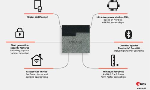 u-blox 推出精巧、強大且安全的藍牙低功耗模組 ANNA-B5