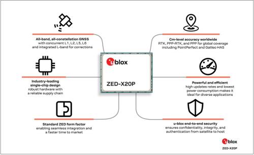 u-blox推出全頻段GNSS模組ZED-X20P，較傳統方案低90%成本實現公分級定位