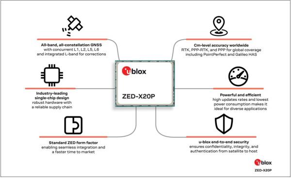 u-blox推出全頻段GNSS模組ZED-X20P，較傳統方案低90%成本實現公分級定位