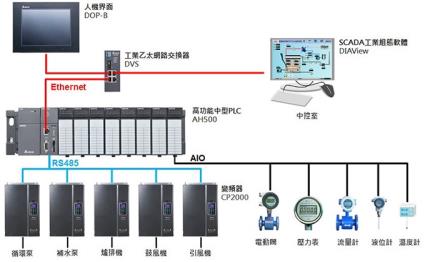 台達自動化監控系統，提高燃煤熱水鍋爐效率和安全性