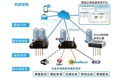 Ectuary 企業能源管理，讓您一次管理跨區、跨國之能源！