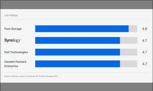 Synology入選2025 Gartner™報告，獲得全球用戶信任與首肯
