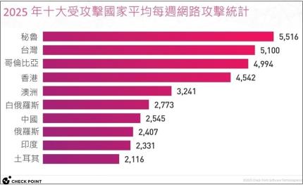 Check Point Software 發布《製造業安全報告》，台灣成亞太區攻擊熱點