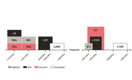 u-blox推出首款基於L1和L5 GNSS訊號的時序解決方案　適用機械、機器人及無人機