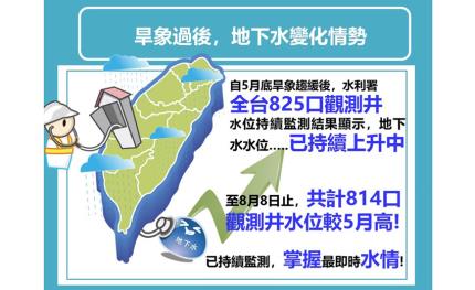 水利署地下水智慧監測　物聯網精準掌握用量避免地層下陷