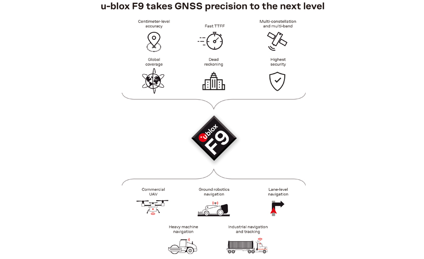 u-blox發表工業與汽車應用強固型多用途高精度定位技術