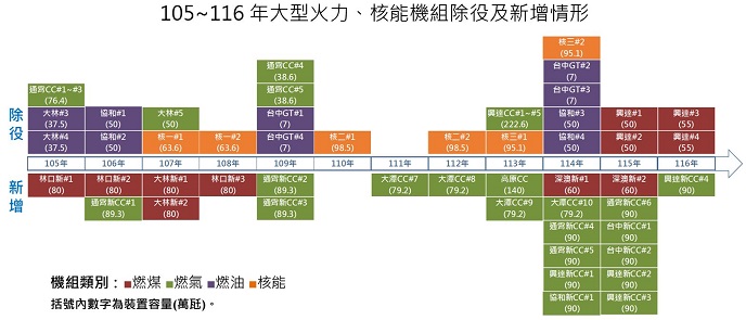 台電「電源開發方案」出爐 首度不公布備用容量率預測