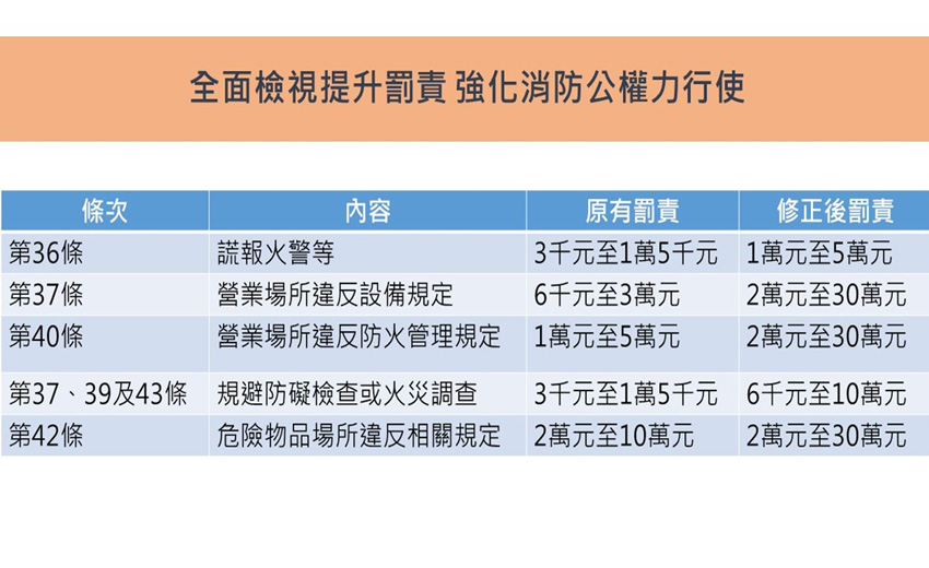 行政院會通過「消防法」修正草案　翻修4大重點提升安全