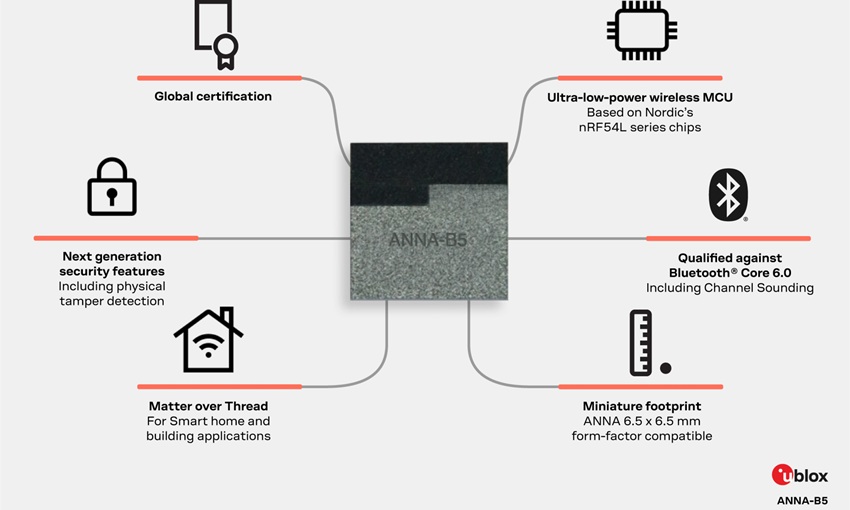 u-blox 推出精巧、強大且安全的藍牙低功耗模組 ANNA-B5 u-blox 推出精巧、強大且安全的藍牙低功耗模組 ANNA-B5