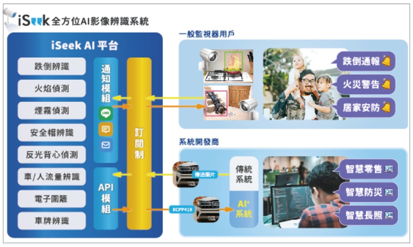 iSeek雲端訂閱制AI影像辨識，實現低成本、高品質的即時智能監控
