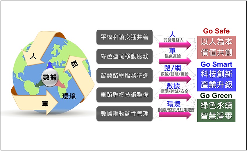 政府將投入54億持續推動智慧運輸發展，期達成“3 Go”效益