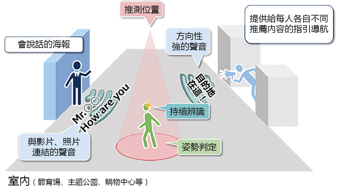 NEC首創聲音AR技術