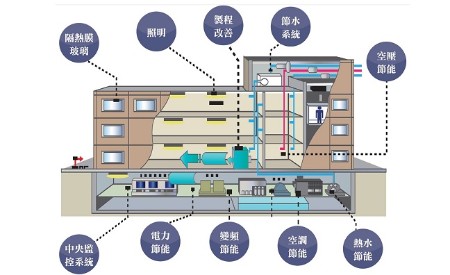 全台第一家Total Solution的能源服務公司