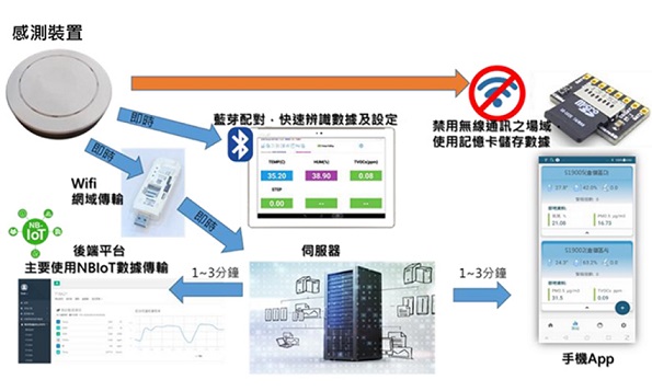 勞動部勞安所應用智慧科技　協助作業環境監測有害物質