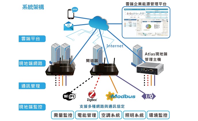 Ectuary 企業能源管理，讓您一次管理跨區、跨國之能源！