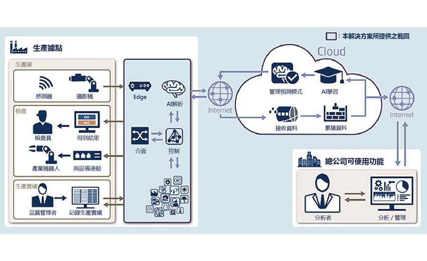 NEC宣布推出AI協助製造業現場產品檢查解決方案