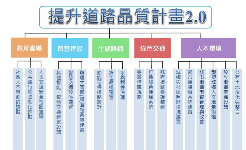 邁向智慧街道　內政部投250億推「提升道路品質計畫2.0」