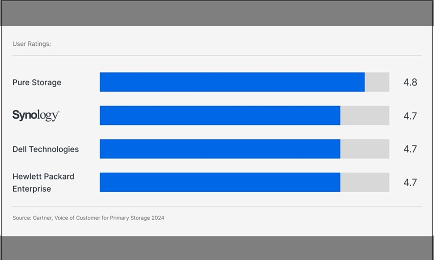 Synology入選2025 Gartner™報告，獲得全球用戶信任與首肯