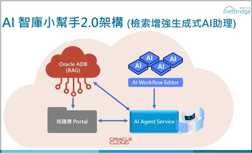 全新OCI ADB + RAG系統打造AI工作流程編輯器Agent Portal，突破企業智慧應用
