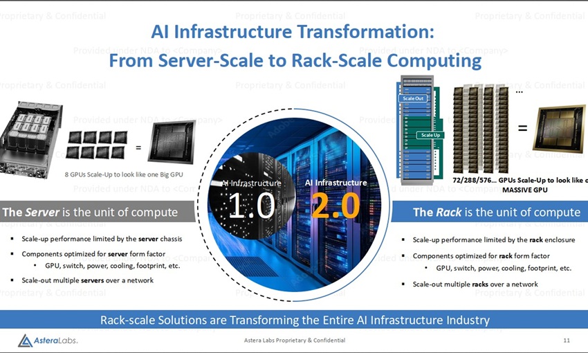 Astera Labs在OCP全球高峰會展現機架級AI生態系的發展動能