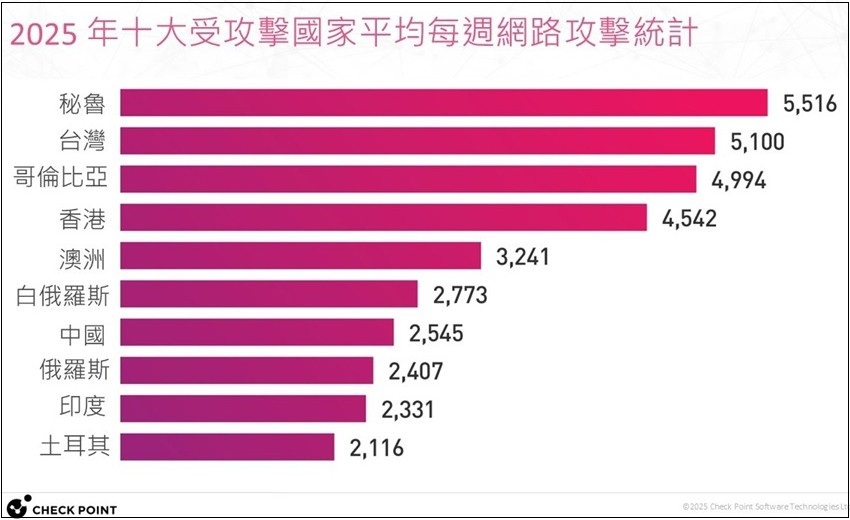 Check Point Software 發布《製造業安全報告》，台灣成亞太區攻擊熱點