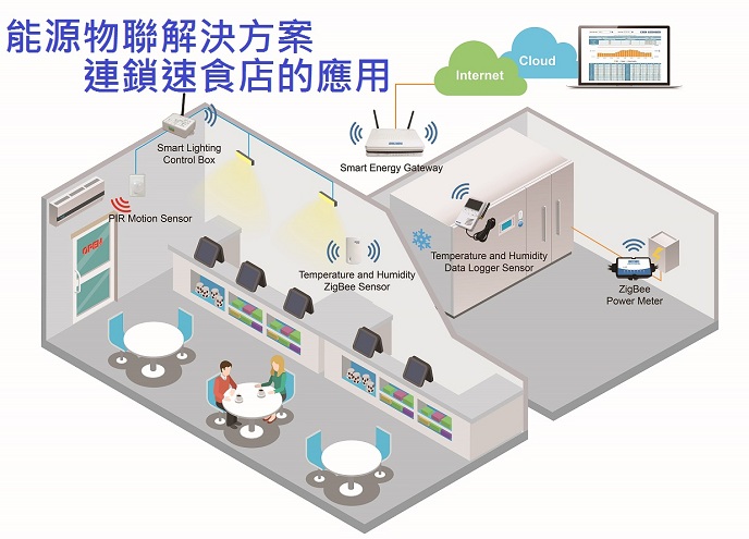  盛達提供連鎖速食店的能源物聯解決方案