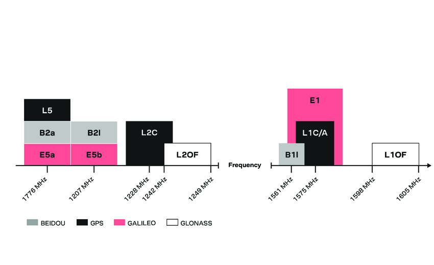 u-blox推出首款基於L1和L5 GNSS訊號的時序解決方案　適用機械、機器人及無人機