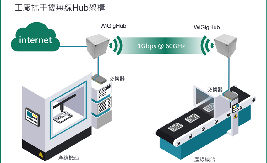 瀚錸科技與Millitronic WiGigHub聯手打造智慧工廠無線網路解決方案