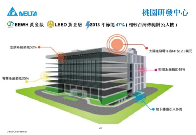 台達電打造更多的整合自動化與綠能方案