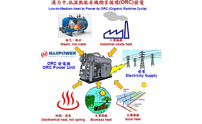 漢力最大ORC發電機 企業節能減碳不遺餘力