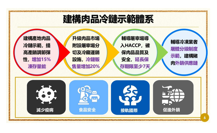 政院砸百億轉型養豬產業　冷鏈升級40億占最大