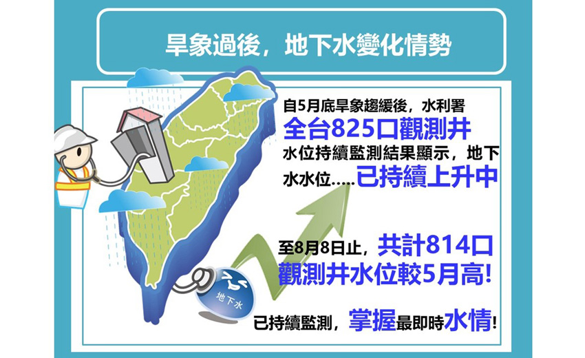 水利署地下水智慧監測　物聯網精準掌握用量避免地層下陷