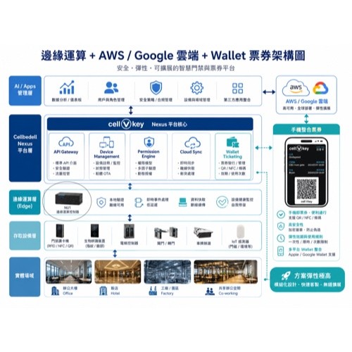 Cellbedell 去中心化邊緣運算智慧建築 AI 營運平台
