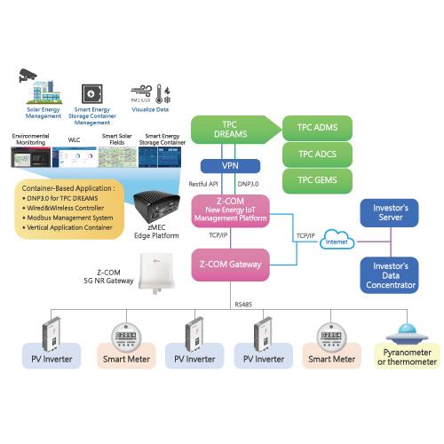 Z-COM 智捷科技 新能源案場&通訊系統智慧管理方案