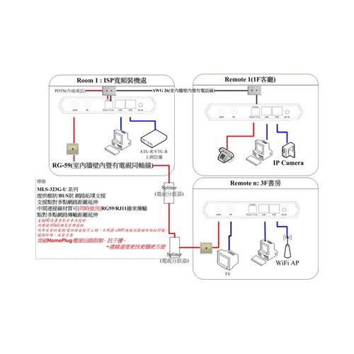 同軸線/電話線-兩用乙太網路延伸器(橋接器)