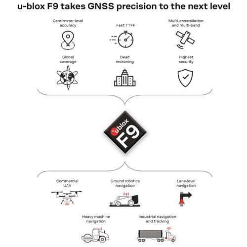 u-blox F9 SAPA-GNSS定位導航解決方案
