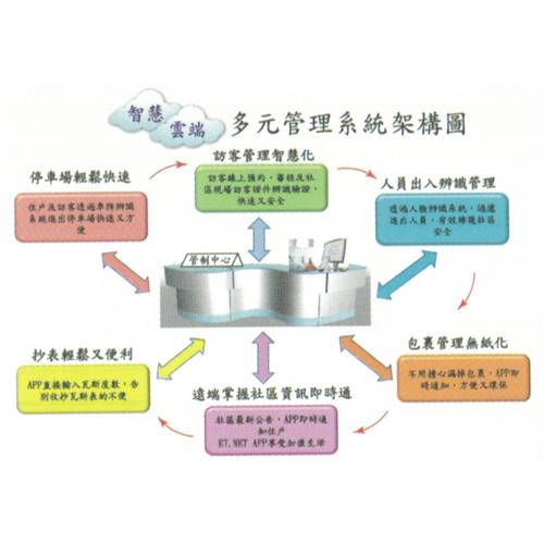 智慧雲端多元管理系統