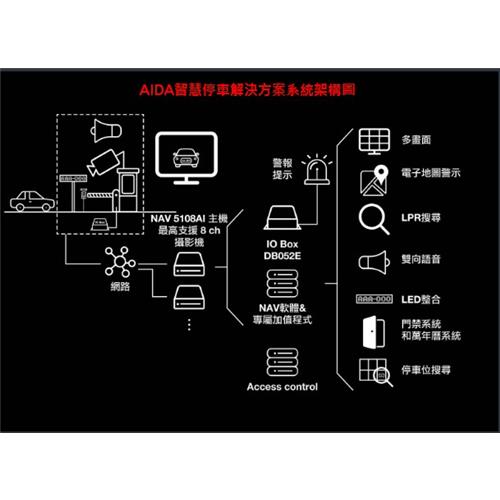 AIDA智慧停車解決方案