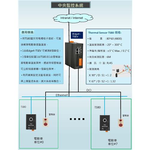電動車溫度異常警示系統