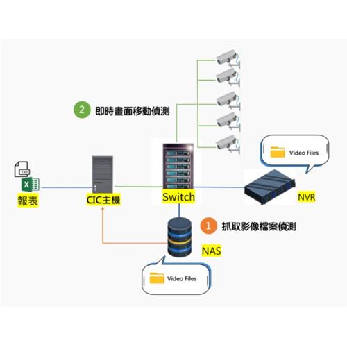 CIC監控影像妥善率偵測系統