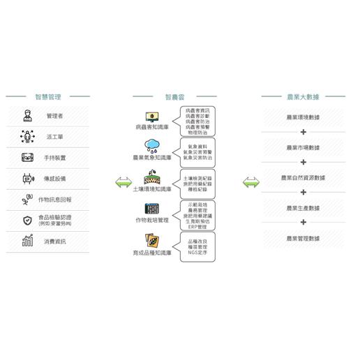 智慧農業資訊管理整合系統_智農雲