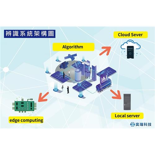 A.I. Vision智慧影像辨識系統